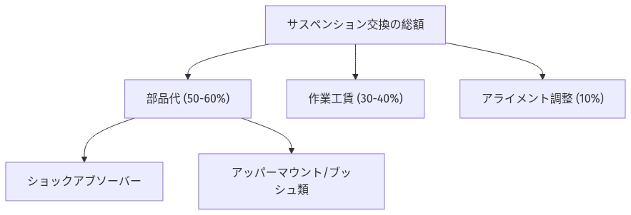 車のサスペンション交換費用はいくら？相場と判断基準、安く抑える秘策を徹底解説 の解説図