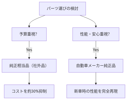 車のサスペンション交換費用はいくら？相場と判断基準、安く抑える秘策を徹底解説 の解説図
