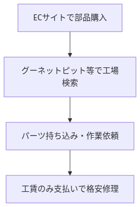 車のサスペンション交換費用はいくら？相場と判断基準、安く抑える秘策を徹底解説 の解説図