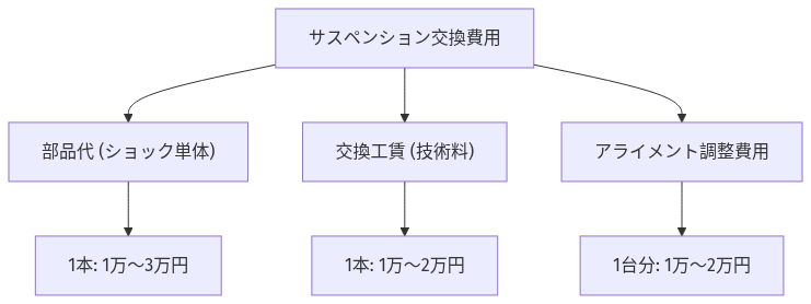 車のサスペンション交換費用はいくら？相場と判断基準、安く抑える秘策を徹底解説 の解説図