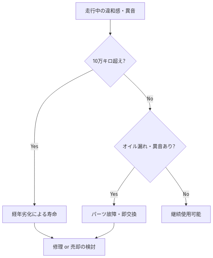 車のサスペンション交換費用はいくら？相場と判断基準、安く抑える秘策を徹底解説 の解説図