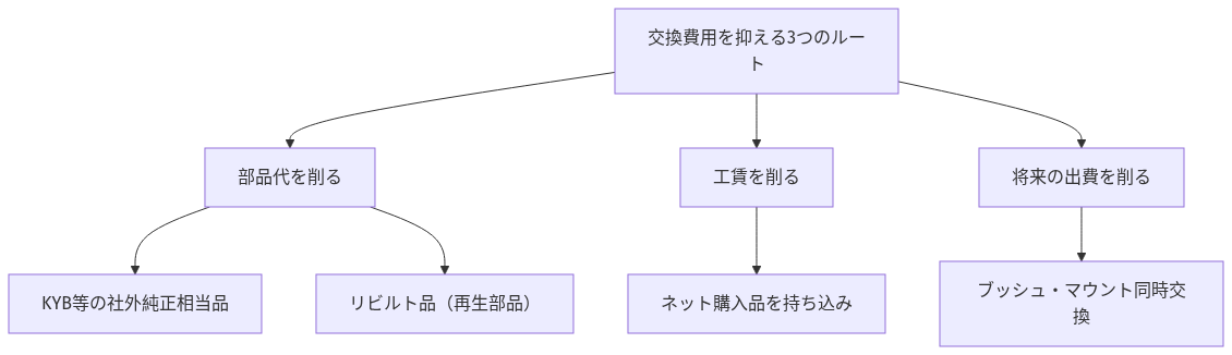 車のサスペンション交換費用はいくら？相場と判断基準、安く抑える秘策を徹底解説 の解説図