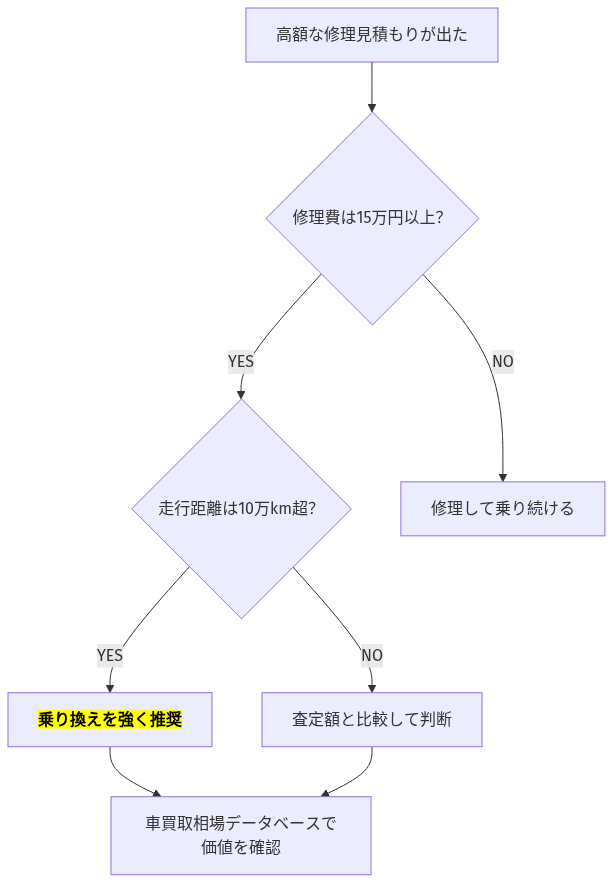 車のサスペンション交換費用はいくら？相場と判断基準、安く抑える秘策を徹底解説 の解説図