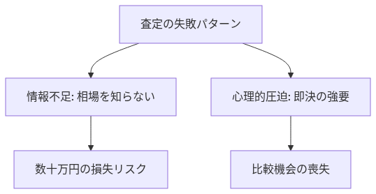 車 査定 失敗 の解説図