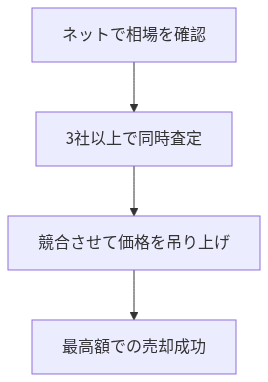 車 査定 失敗 の解説図