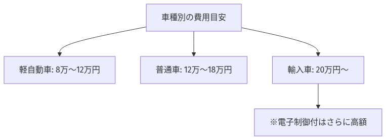 車のサスペンション交換費用はいくら？相場と判断基準、安く抑える秘策を徹底解説 の解説図