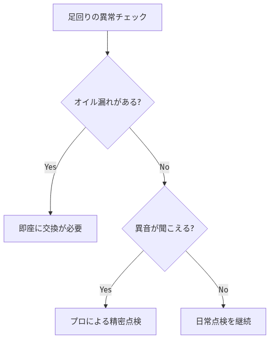 車のサスペンション交換費用はいくら？相場と判断基準、安く抑える秘策を徹底解説 の解説図