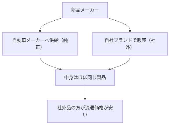 車のサスペンション交換費用はいくら？相場と判断基準、安く抑える秘策を徹底解説 の解説図
