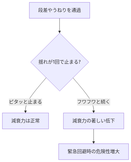 車のサスペンション交換費用はいくら？相場と判断基準、安く抑える秘策を徹底解説 の解説図