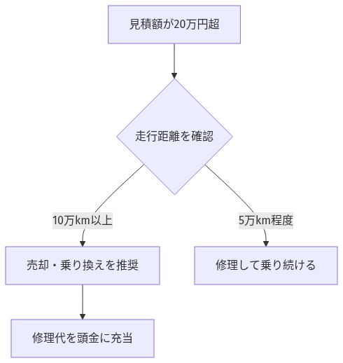 車のサスペンション交換費用はいくら？相場と判断基準、安く抑える秘策を徹底解説 の解説図