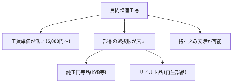 車のサスペンション交換費用はいくら？相場と判断基準、安く抑える秘策を徹底解説 の解説図